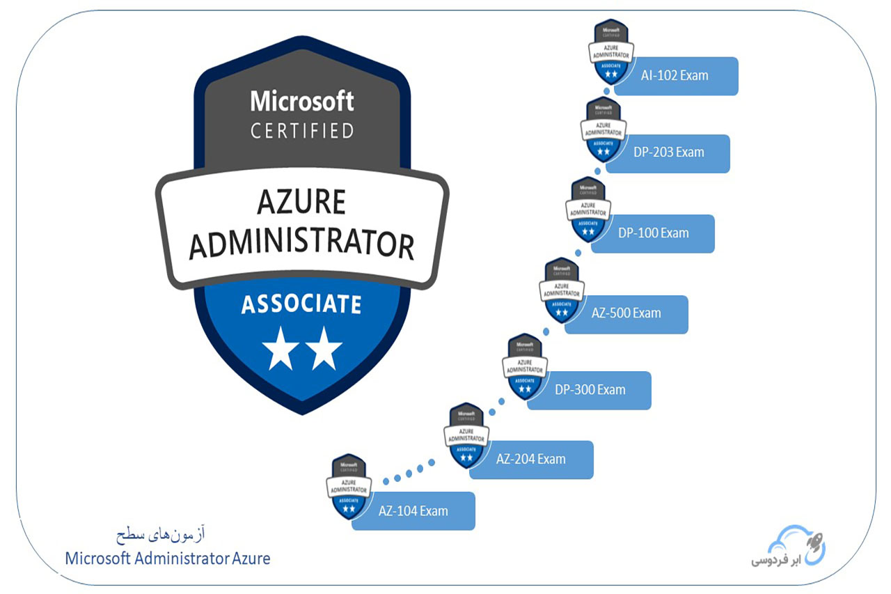 آزمون‌ Microsoft Azure سطح دستیاری مایکروسافت اژور