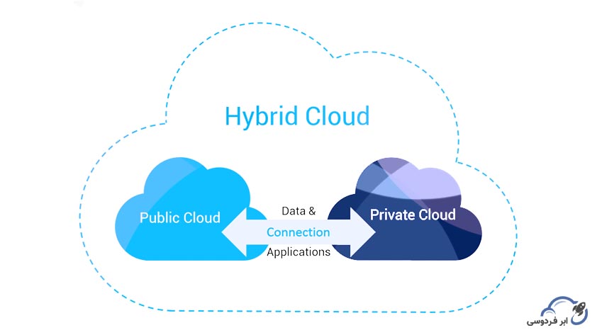 ‏Hybrid Cloud چیست؟ و جایگاه آن بین دو مدل دیگر چیست؟